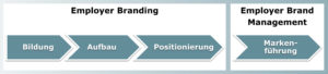 Employer Branding Employer Brand